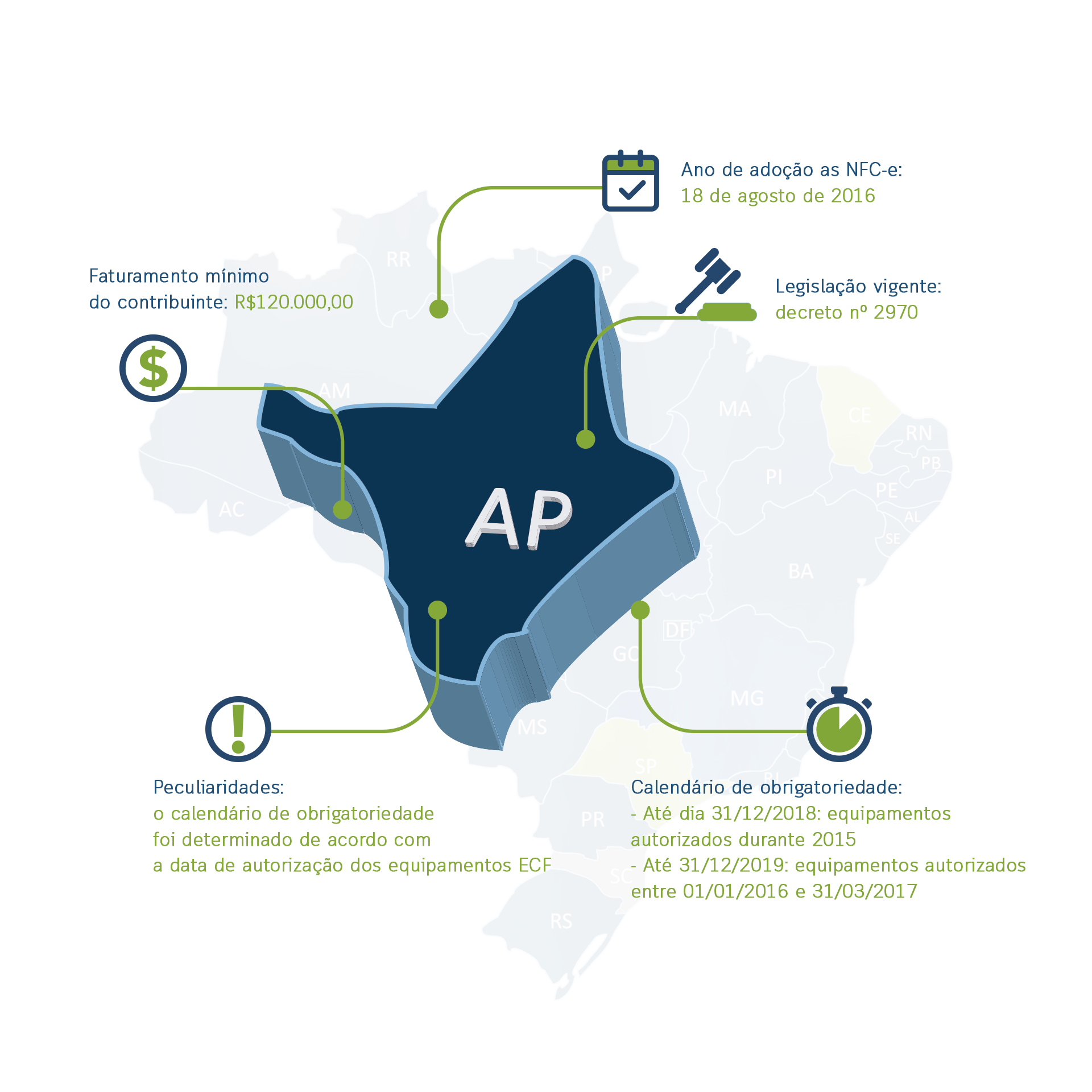 Amapá - Nota Fiscal Eletrônica