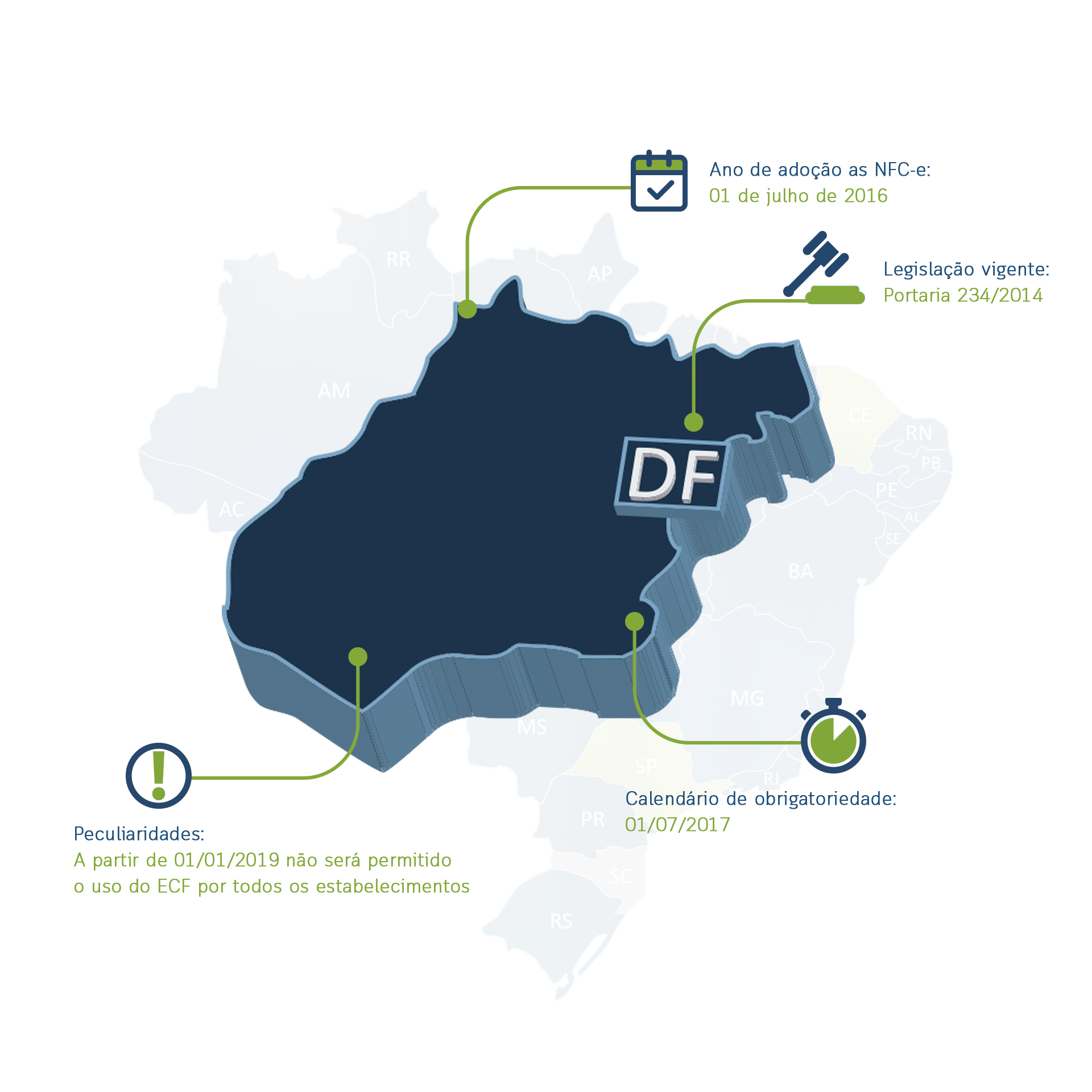 Distrito Federal - Nota Fiscal Eletrônica