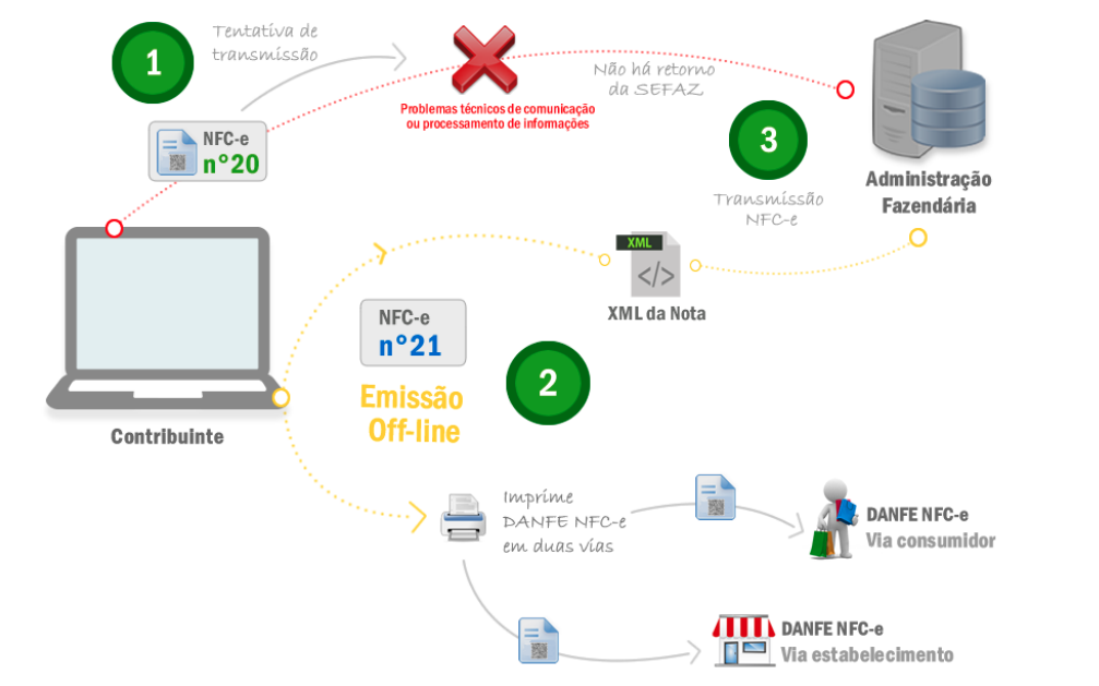 NFS-e Nacional – Microempreendedores Individuais (MEI) de todo o país já  podem emitir NFS-E no padrão nacional – Inventti