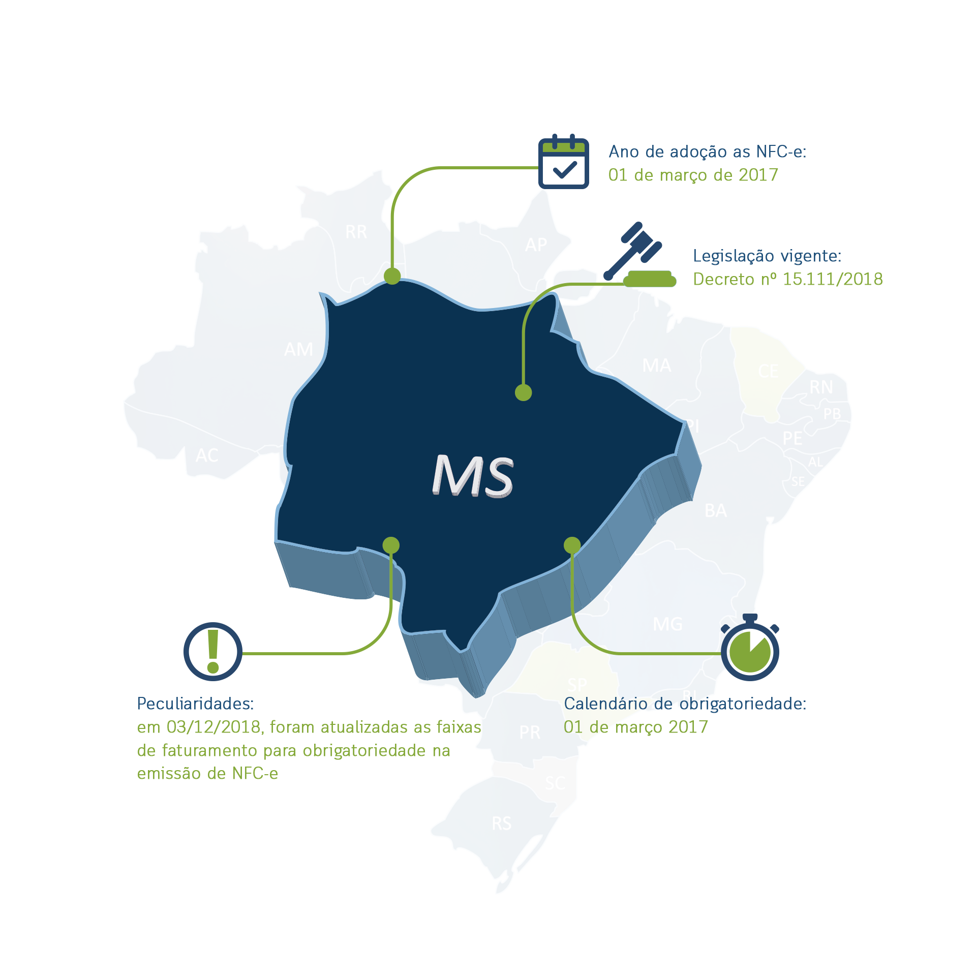 Mato Grosso do Sul - Nota Fiscal Eletrônica