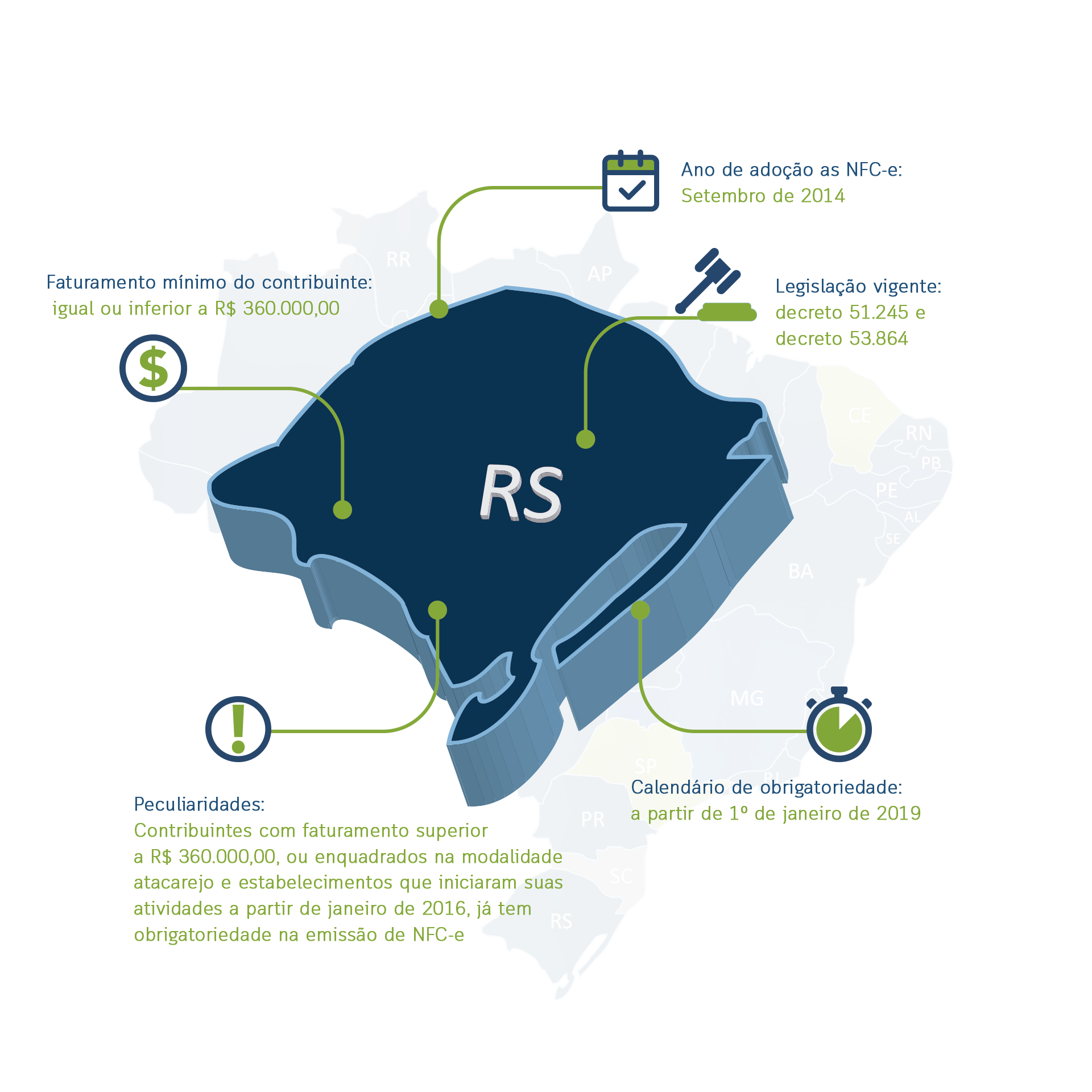 Rio Grande do Sul - Nota Fiscal Eletrônica