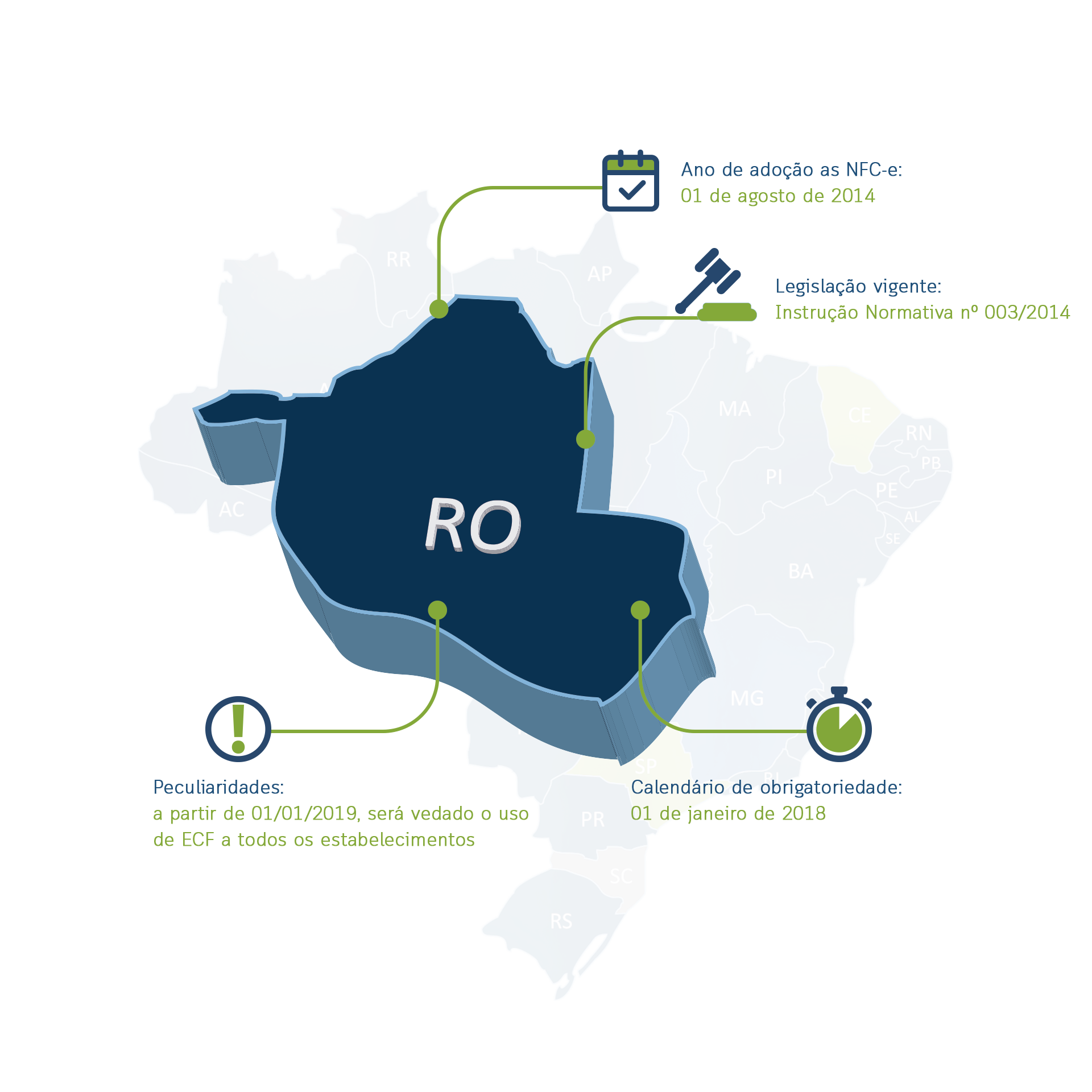 Rondônia - Nota Fiscal Eletrônica